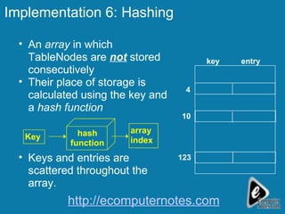 An  array  in which TableNodes are  not  stored consecutively Their place of storage is calculated using the key and a  hash function Keys and entries are scattered throughout the array. Implementation 6: Hashing key entry Key hash function array index 4 10 123 http://ecomputernotes.com 