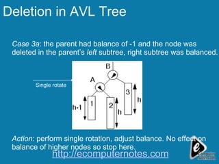 Deletion in AVL Tree Case 3a : the parent had balance of -1 and the node was deleted in the parent’s  left  subtree, right subtree was balanced. Action : perform single rotation, adjust balance. No effect on balance of higher nodes so stop here. Single rotate http://ecomputernotes.com 
