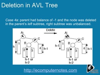 Deletion in AVL Tree Case 4a : parent had balance of -1 and the node was deleted in the parent’s  left  subtree, right subtree was unbalanced. http://ecomputernotes.com 