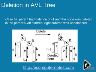 Deletion in AVL Tree Case 5a : parent had balance of -1 and the node was deleted in the parent’s  left  subtree, right subtree was unbalanced. http://ecomputernotes.com 