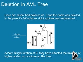 Deletion in AVL Tree Case 5a : parent had balance of -1 and the node was deleted in the parent’s  left  subtree, right subtree was unbalanced. Action : Single rotation at B. May have effected the balance of higher nodes, so continue up the tree. rotate single 