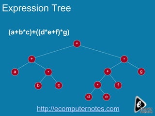 Expression Tree (a+b*c)+((d*e+f)*g) a c + b g * + + d * * e f http://ecomputernotes.com 