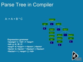Parse Tree in Compiler Expression grammar <assign>  <id> := <expr> <id>  A | B | C <expr>  <expr> + <term> | <term> <term>  <term> * <factor> | <factor>  <factor>  ( <expr> ) | <id> <assign> <id> <expr> <expr> <term> <term> <term> <factor> C B * + <id> <id> A := A <id> <factor> <factor> A := A + B * C 