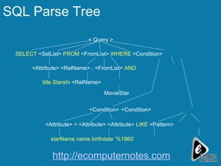 SQL Parse Tree < Query > SELECT  <SelList>  FROM  <FromList>  WHERE  <Condition> <Attribute> <RelName> , <FromList>  AND title   StarsIn  <RelName>  <Condition>   <Condition> <Attribute>  =  <Attribute> <Attribute>  LIKE  <Pattern> starName name birthdate ‘%1960’ MovieStar http://ecomputernotes.com 
