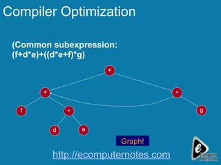 Compiler Optimization (Common subexpression: (f+d*e)+((d*e+f)*g) f e + d g * + * Graph! http://ecomputernotes.com 