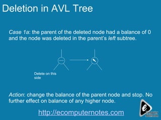 Deletion in AVL Tree Case 1a : the parent of the deleted node had a balance of 0 and the node was deleted in the parent’s  left  subtree. Action : change the balance of the parent node and stop. No further effect on balance of any higher node. Delete on this side http://ecomputernotes.com 