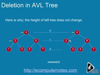 Deletion in AVL Tree Here is why; the height of left tree does not change. 1 2 3 4 5 6 7 2 3 4 5 6 7 0 1 2 remove(1) http://ecomputernotes.com 