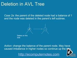 Deletion in AVL Tree Case 2a : the parent of the deleted node had a balance of 1 and the node was deleted in the parent’s  left  subtree. Action : change the balance of the parent node. May have caused imbalance in higher nodes so continue up the tree. Delete on this side http://ecomputernotes.com 