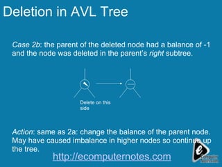 Deletion in AVL Tree Case 2b : the parent of the deleted node had a balance of -1 and the node was deleted in the parent’s  right  subtree. Action : same as 2a: change the balance of the parent node. May have caused imbalance in higher nodes so continue up the tree. Delete on this side http://ecomputernotes.com 