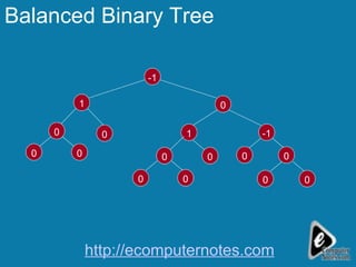 Balanced Binary Tree -1 0 1 0 0 0 0 -1 0 1 0 0 0 0 0 0 0 http://ecomputernotes.com 