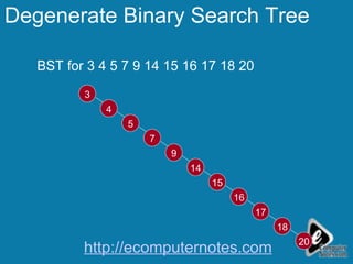 Degenerate Binary Search Tree BST for 3 4 5 7 9 14 15 16 17 18 20 14 15 4 9 7 18 3 5 16 20 17 http://ecomputernotes.com 