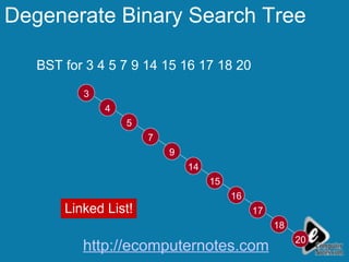 Degenerate Binary Search Tree BST for 3 4 5 7 9 14 15 16 17 18 20 14 15 4 9 7 18 3 5 16 20 17 Linked List! http://ecomputernotes.com 