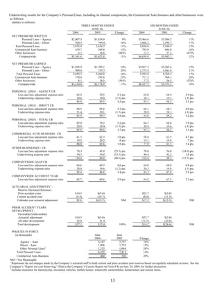 Progressive 2Q04 QSR