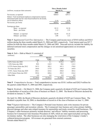 Progressive 1Q 04 QSR