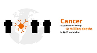 Cancer
accounted for nearly
	 10 million deaths
in 2020 worldwide
 