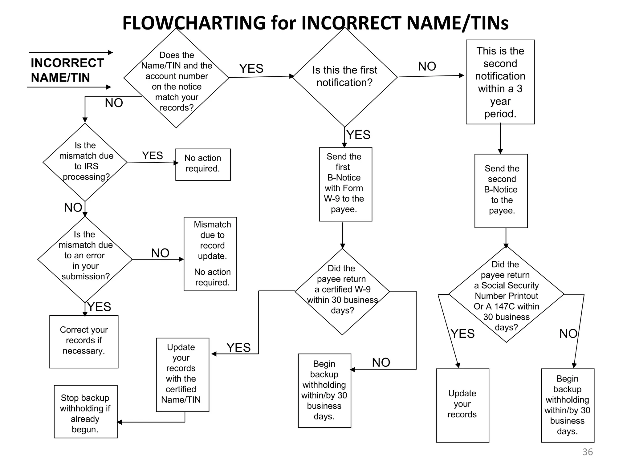 FLOWCHARTING for INCORRECT NAME/TINs
                         Does the                                                    This is the
INCORRECT            Name/TIN and the        YES                          NO           second
                                                     Is this the first
NAME/TIN              account number                                                 notification
                       on the notice                  notification?
                                                                                      within a 3
                        match your
               NO                                                                        year
                         records?
                                                                                       period.

                                                              YES
      Is the
   mismatch due      YES      No action                 Send the
      to IRS                  required.                    first                         Send the
   processing?                                          B-Notice                          second
                                                        with Form                        B-Notice
                                                        W-9 to the                         to the
    NO                                                   payee.                           payee.
                                 Mismatch
       Is the                     due to
   mismatch due                   record
    to an error        NO         update.
      in your                                             Did the                         Did the
                                 No action                                             payee return
   submission?                                         payee return
                                 required.                                           a Social Security
                                                      a certified W-9
                                                    within 30 business               Number Printout
          YES                                              days?                     Or A 147C within
                                                                                        30 business
   Correct your                                                                            days?
    records if
                                                                               YES                          NO
   necessary.             Update          YES
                            your
                          records                     Begin          NO
                                                     backup
                          with the                                                                          Begin
                                                   withholding
                          certified                                            Update                      backup
   Stop backup                                     within/by 30
                         Name/TIN                                                your                    withholding
   withholding if                                   business
                                                                               records                   within/by 30
      already                                         days.                                               business
      begun.                                                                                                days.

                                                                                                                  36
 