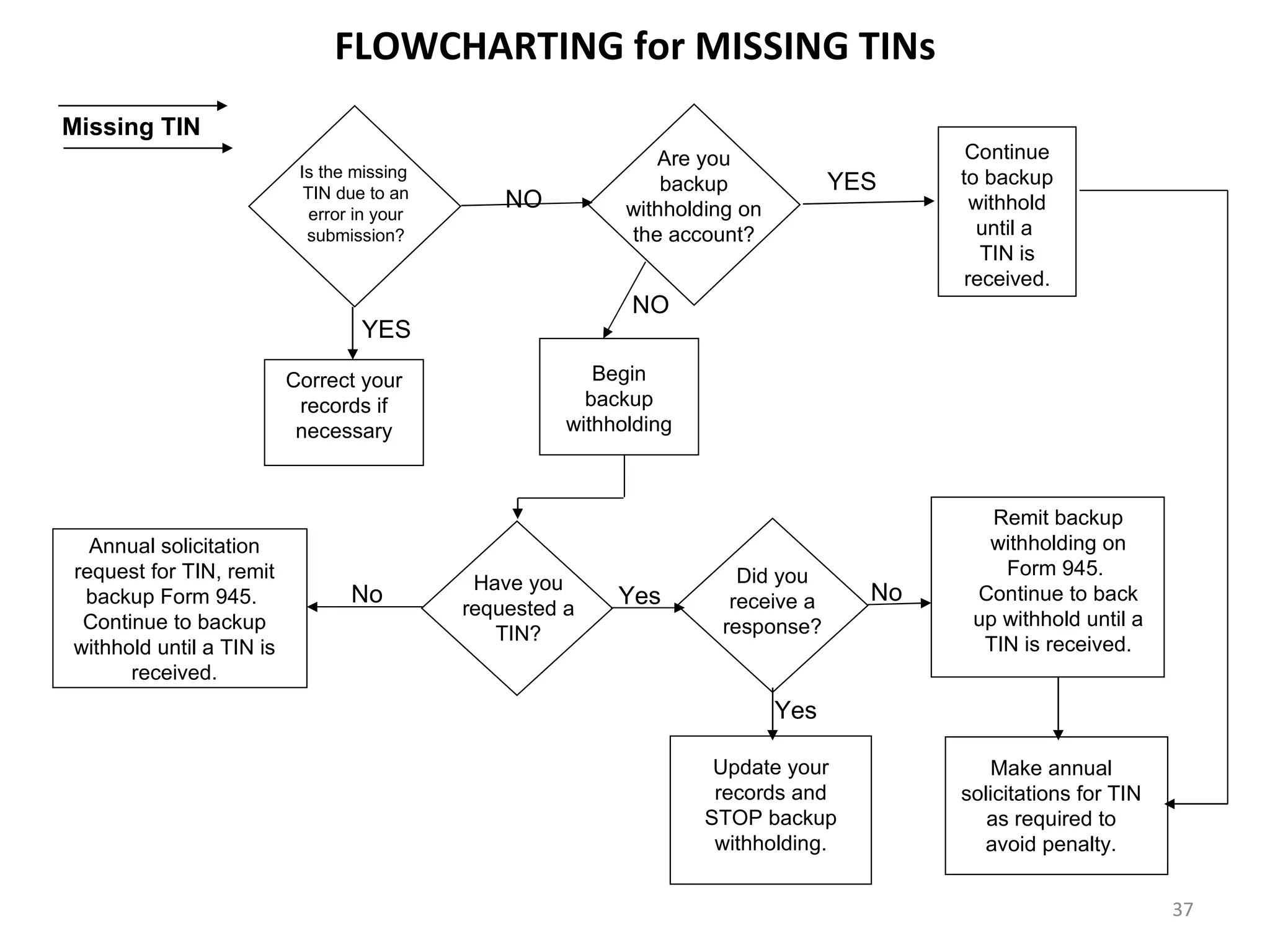 FLOWCHARTING for MISSING TINs
Missing TIN
                                                                Are you                     Continue
                           Is the missing                                                  to backup
                            TIN due to an                        backup             YES
                                                 NO          withholding on                  withhold
                             error in your
                            submission?                      the account?                     until a
                                                                                              TIN is
                                                                                            received.
                                                             NO
                                   YES

                          Correct your                    Begin
                           records if                    backup
                           necessary                   withholding



                                                                                              Remit backup
  Annual solicitation                                                                        withholding on
request for TIN, remit                                                  Did you                Form 945.
                                              Have you
 backup Form 945.                 No                        Yes        receive a      No    Continue to back
                                             requested a
 Continue to backup                                                   response?             up withhold until a
                                                TIN?
withhold until a TIN is                                                                      TIN is received.
      received.
                                                                              Yes

                                                                      Update your             Make annual
                                                                      records and          solicitations for TIN
                                                                     STOP backup              as required to
                                                                      withholding.           avoid penalty.


                                                                                                                   37
 