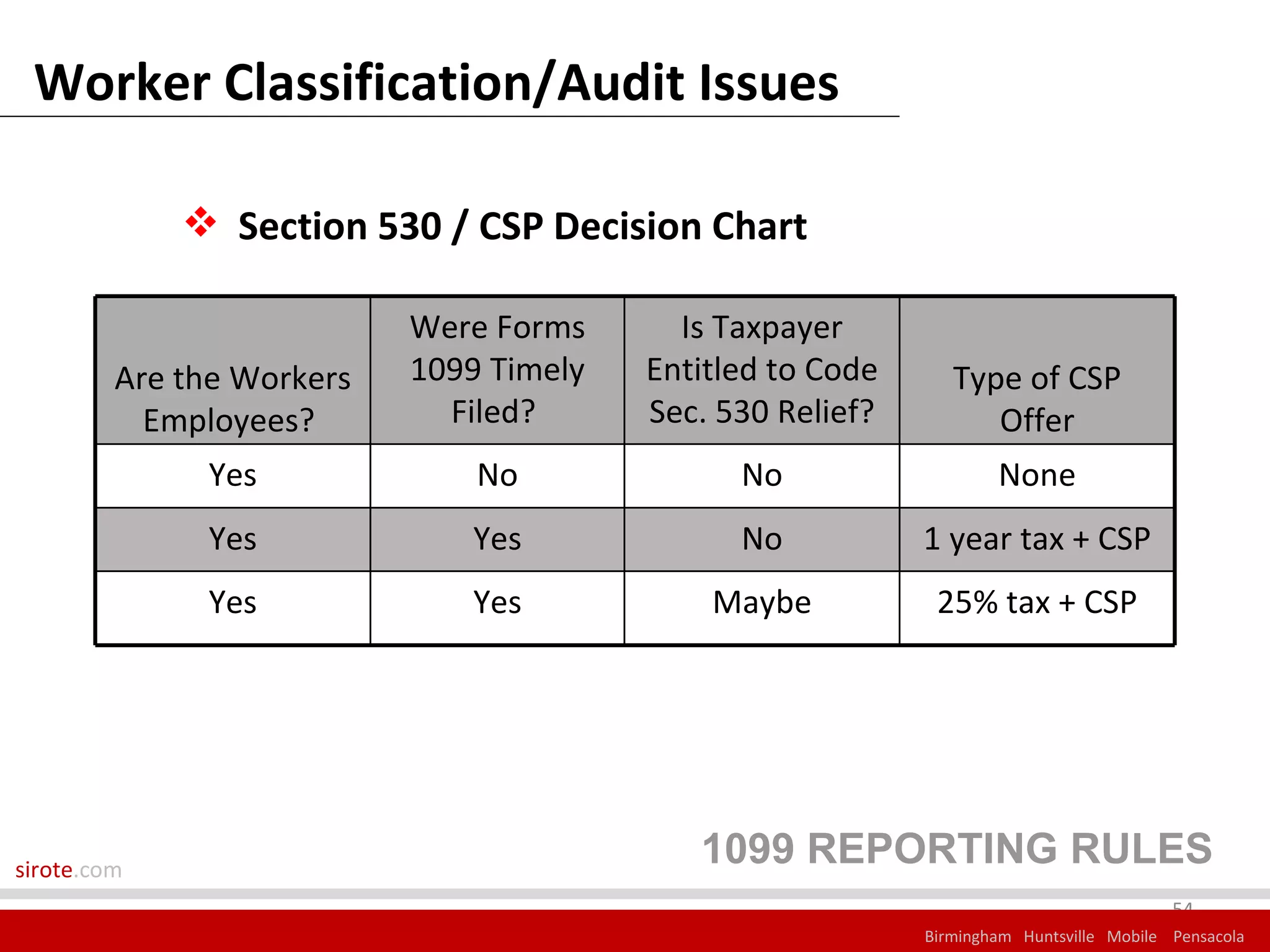 Worker Classification/Audit Issues

              Section 530 / CSP Decision Chart

                           Were Forms      Is Taxpayer
         Are the Workers   1099 Timely   Entitled to Code      Type of CSP
           Employees?        Filed?      Sec. 530 Relief?         Offer
              Yes              No              No                   None
              Yes             Yes              No           1 year tax + CSP
              Yes             Yes            Maybe           25% tax + CSP




sirote.com
                                            1099 REPORTING RULES
                                                                                         54
                                                            Birmingham Huntsville Mobile Pensacola
 