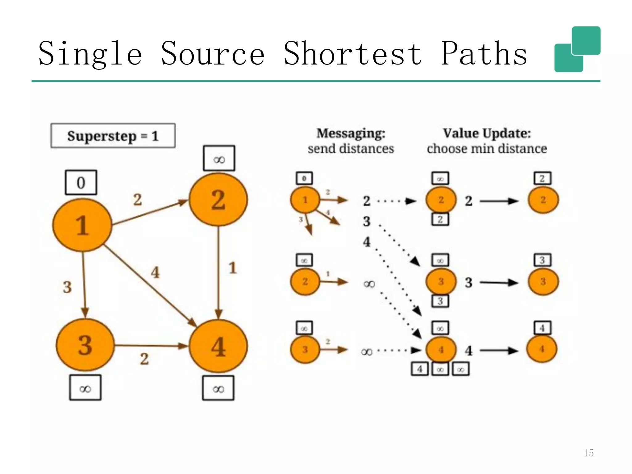 Single Source Shortest Paths
15
 