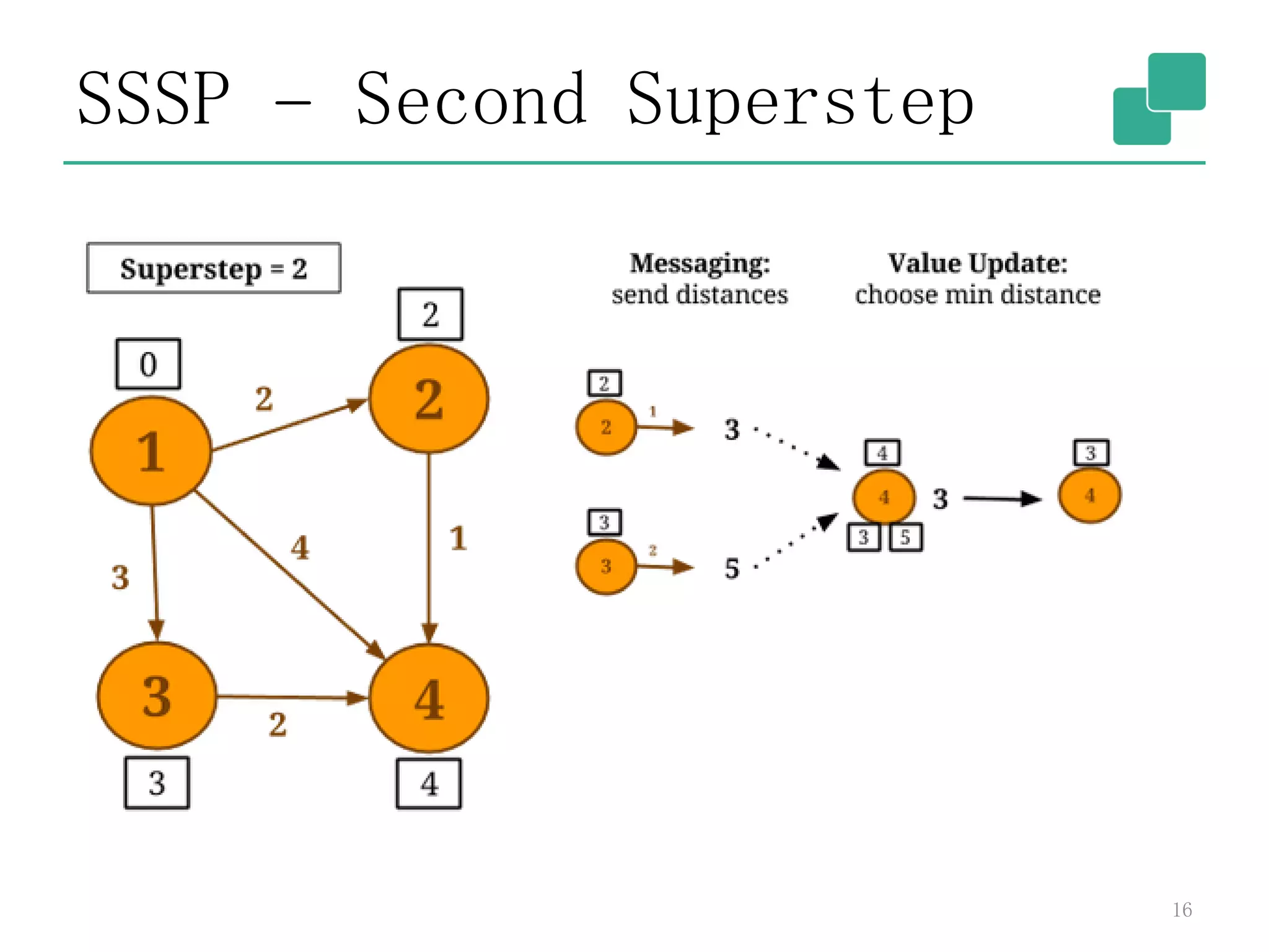 SSSP – Second Superstep
16
 