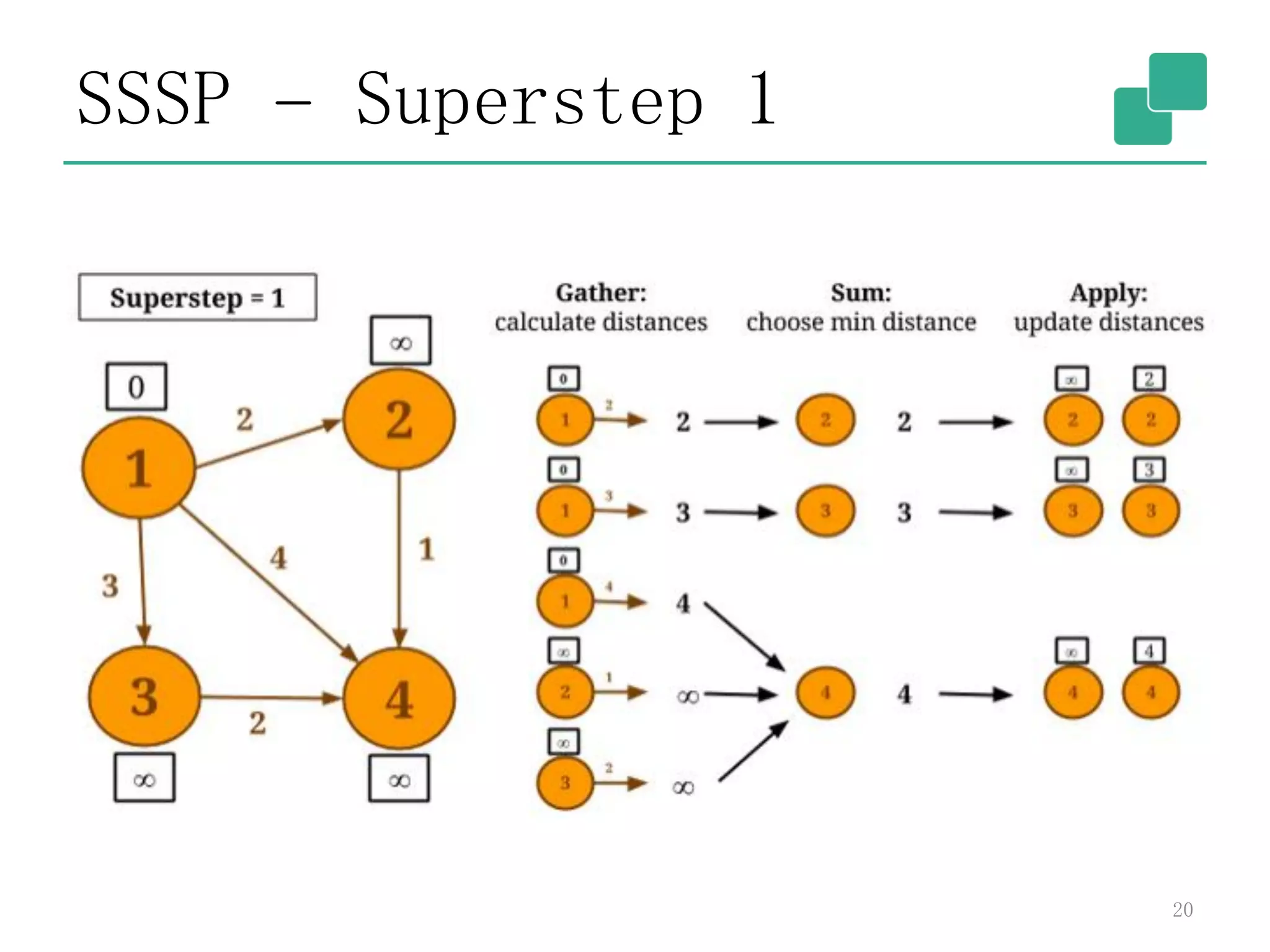 SSSP – Superstep 1
20
 