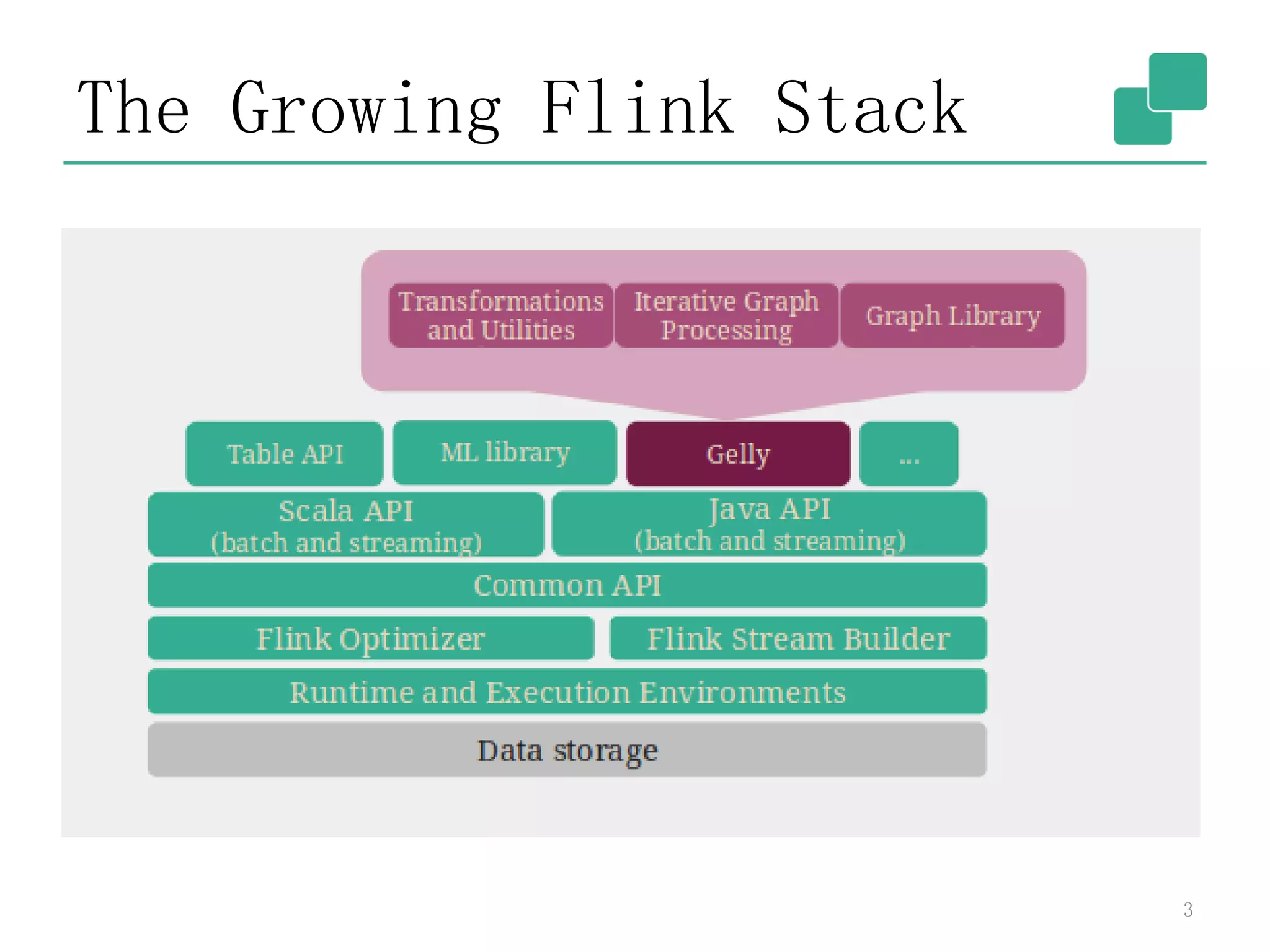 The Growing Flink Stack
3
 