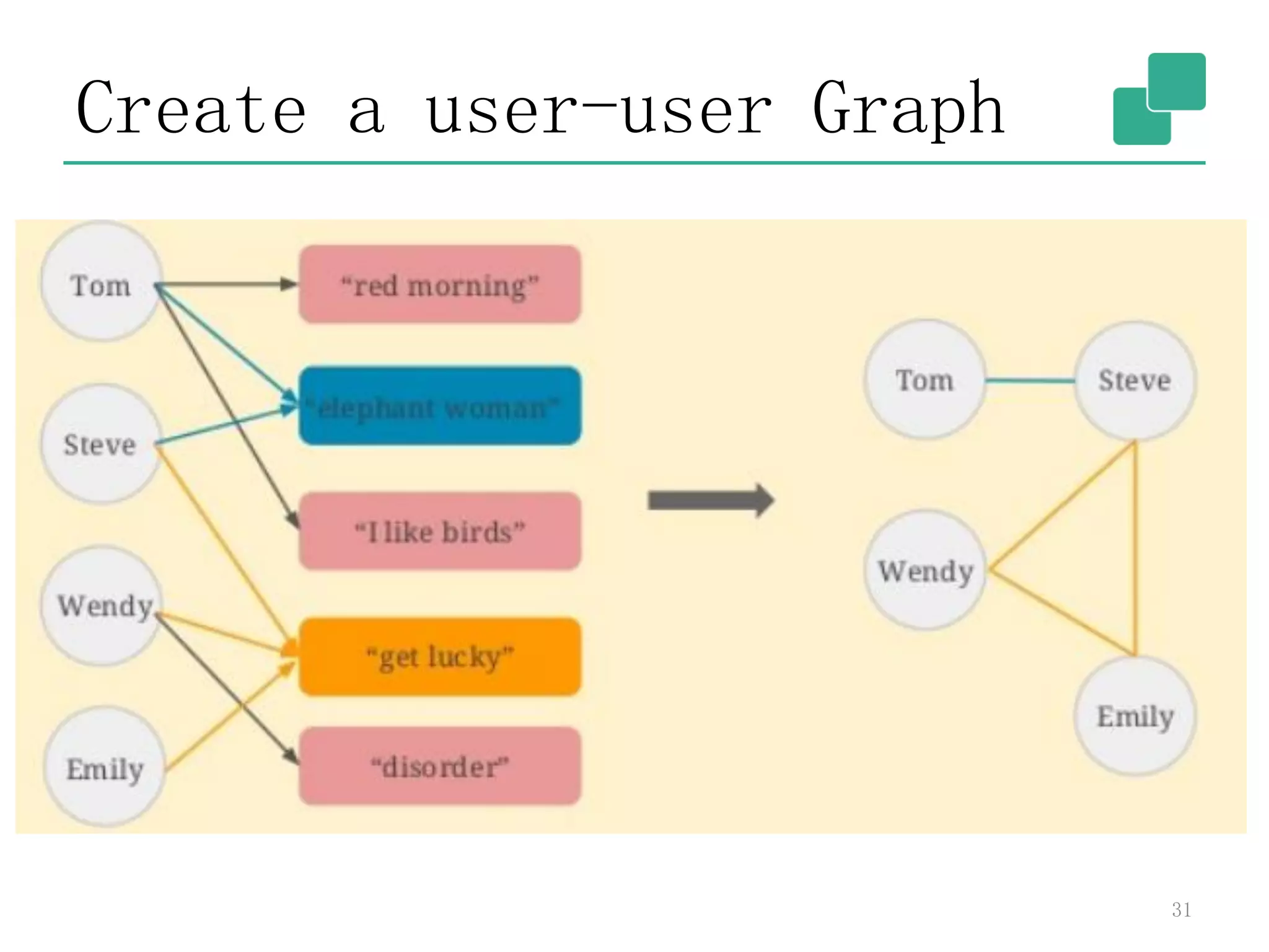 Create a user-user Graph
31
 