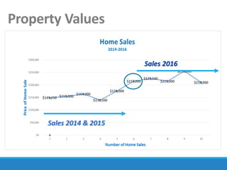 Property Values
Sales 2014 & 2015
Sales 2016
 