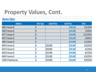 HomeSales
Address Unit Type Listed Price Sold Price Date
6465SHavana St A $149,250 5/21/2014
6439SHavana St B $155,000 7/9/2014
6477SHavana St B $164,000 12/22/2014
6475SHavana St B $139,500 5/8/2015
6495SHavana St A $176,000 11/3/2015
6443SHavana St B $225,000 $215,000 5/18/2016
6475SHavana St A $204,900 $225,500 6/2/2016
6453SHavana St B $215,000 $215,000 8/2/2016
6469SHavana St A $255,000 $255,000 8/19/2016
10343E PeakviewAve A $195,000 $210,000 8/29/2016
26
Property Values, Cont.
 
