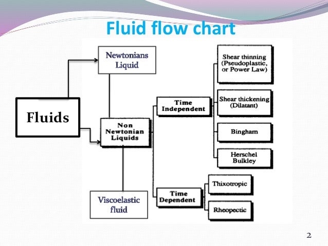 Liquid Flow Chart