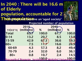 In 2040 : There will be 16.6 millions
of Elderly
population, accountable for 27% of
Thai population Thailand will become an ‘aged society’
Projected number of population
of Thailand 2010 & 2040
กลุ่มอายุกลุ่มอายุ
20102010
((millionsmillions)) %%
20402040
((millionsmillions)) %%
Total 63.7 100.0 61.7 100.0
0-14 13.2 20.7 8.5 13.8
15-59 42.9 67.3 36.6 59.3
60+ 7.5 11.7 16.6 26.9
60-69 4.3 57.3 8.2 49.4
70-79 2.4 32.0 6.0 36.1
80+ 0.8 10.7 2.4 14.5
100.0 100.0: Prasantkul Pramote. Institute of Mahidol University: Prasantkul Pramote. Institute of Mahidol University
 