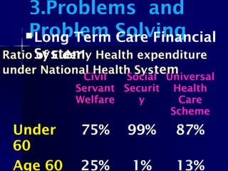 Ratio of Elderly Health expenditure
under National Health System
Civil
Servant
Welfare
Social
Securit
y
Universal
Health
Care
Scheme
Under
60
75% 99% 87%
Age 60 25% 1% 13%
3.Problems and
Problem SolvingLong Term Care Financial
System
 