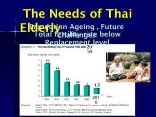 Population Ageing , Future
ChallengesTotal fertility rate below
Replacement level
*
201
0
1.5
,
20
10
The Needs of ThaiThe Needs of Thai
ElderlyElderly
 