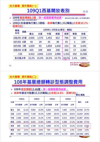衛生福利部中央健康保險署
高屏業務組
109Q1⻄基開放表別
13
實施
年月
項數
109年1-3月支出(單位：萬點)
臺北 北區 中區 南區 高屏 東區 全區
106/05 25項 2,656 1,575 1,453 812 796 82 7,374
107/02 6項 92 29 35 30 43 1 229
107/06 3項 1,029 93 1,059 1,018 152 92 3,443
108/04 11項 635 349 669 230 362 17 2,260
小計 4,412 2,045 3,215 2,090 1,352 192 13,306
各分區占率 33.2% 15.4% 24.2% 15.7% 10.2% 1.4% 100%
 109年專款預算8.2億，併⼀般服務費用結算。 (原106年25項2.5億元+107年增列2億元
+108年增列2.7億元+109年增列1億元)
 109Q1全區總執⾏數1.3億點、高屏執⾏數1,352萬點(占全區10.2%、
居第5位)。
壯大基層 提升量能(⼀)
(2-2)
(5)(5)
衛生福利部中央健康保險署
高屏業務組
分區
108Q1 108Q2 108Q3 108Q4
總計 占率
支付點數 占率 支付點數 占率 支付點數 占率 支付點數 占率
臺北 861 11.1% 9,892 25.9% 6,682 24.0% 7,483 23.9% 24,918 23.7%
北區 2,333 30.0% 7,349 19.3% 5,699 20.5% 6,439 20.6% 21,819 20.8%
中區 1,480 19.0% 8,101 21.2% 5,792 20.8% 6,514 20.8% 21,887 20.8%
南區 2,065 26.5% 6,022 15.8% 4,886 17.5% 5,388 17.2% 18,360 17.5%
高屏 888 11.4% 5,769 15.1% 4,089 14.7% 4,772 15.2% 15,519 14.8%
東區 162 2.1% 1,004 2.6% 704 2.5% 722 2.3% 2,593 2.5%
總計 7,789 100% 38,136 100% 27,853 100% 31,318 100% 105,096 100%
14
 108年其他預算13.46億。併⼀般服務費用結算。
 高屏年總支付點數15,519萬點(占全區14.8%、居第5位)。
壯大基層 提升量能(二)
108年基層總額轉診型態調整費用
(5)(5)
單位:萬點單位:萬點
 
