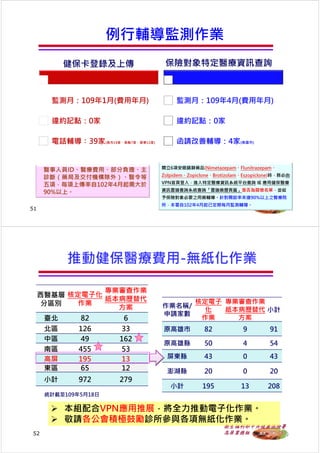 衛生福利部中央健康保險署
高屏業務組
例⾏輔導監測作業
健保卡登錄及上傳
監測月：109年1月(費用年月)
違約記點：0家
電話輔導：39家(高市19家、高縣7家、屏東13家)
保險對象特定醫療資訊查詢
監測月：109年4月(費用年月)
違約記點：0家
函請改善輔導：4家(高雄市)
51
醫事人員ID、醫療費用、部分負擔、主
診斷（藥局及交付機構除外）、醫令等
五項，每項上傳率自102年4月起需大於
90%以上。
開立6項安眠鎮靜藥品(Nimetazepam、Flunitrazepam、
Zolpidem、Zopiclone、Brotizolam、Eszopiclone)時，務必由
VPN首頁登入，進入特定醫療資訊系統平台查詢 或 應用健保醫療
資訊雲端查詢系統查詢「雲端藥歷頁籤」是否為關懷名單，並給
予保險對象必要之用藥輔導。針對開啟率未達90%以上之醫療院
所，本署自102年4月起已定期每月監測輔導。
衛生福利部中央健康保險署
高屏業務組52
⻄醫基層
分區別
核定電子化
作業
專業審查作業
紙本病歷替代
方案
臺北 82 6
北區 126 33
中區 49 162
南區 455 53
高屏 195 13
東區 65 12
小計 972 279
 本組配合VPN應用推展，將全力推動電子化作業。
 敬請各公會積極鼓勵診所參與各項無紙化作業。
統計截至109年5月18日
推動健保醫療費用-無紙化作業
作業名稱/
申請家數
核定電子
化
作業
專業審查作業
紙本病歷替代
方案
小計
原高雄市 82 9 91
原高雄縣 50 4 54
屏東縣 43 0 43
澎湖縣 20 0 20
小計 195 13 208
 