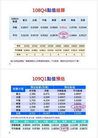 季別 107Q1 107Q2 107Q3 107Q4 108Q1 108Q2 108Q3 108Q4
平均點值 0.9491 0.9801 0.9815 0.9743 0.9778 0.9827 0.9523 0.9642
名次 4 3 3 3 4 4 4 3
108Q4點值結算
108Q4
點值
臺北 北區 中區 南區 高屏 東區 全區
浮動 0.8957 0.9399 0.9399 0.9869 0.9511 1.0740 0.9344
平均 0.9230 0.9579 0.9562 0.9878
0.9642
(3)
1.0464 0.9527
註1:
5
109Q1點值預估
就醫分區
預估點數(百萬) 預估點值
非浮動 浮動 浮動點值 平均點值
臺北 2,386 6,471 1.0065 1.0047
北區 1,315 3,104 1.0457 1.0321
中區 1,755 4,234 1.0367 1.0260
南區 1,373 3,103 1.0334 1.0231
高屏 1,508 3,487 1.0244 1.0170
東區 214 409 1.1066 1.0700
全區 8,551 20,807 1.0275 1.0195
6
(5)
項目 臺北 北區 中區 南區 高屏 東區 全區
浮動點值 0.9044 0.9724 0.9686 1.0114 0.9686 1.1149 0.9544
平均點值 0.9318 0.9780 0.9753 1.0050 0.9778 1.0728 0.9675
去年同期(108年第1季)各分區⼀般服務之浮動點值及平均點值
(4)
 
