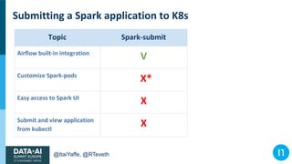 @ItaiYaffe, @RTeveth
Submitting a Spark application to K8s
Topic Spark-submit
Airflow built-in integration
V
Customize Spa...