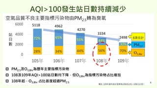 0
2000
4000
6000
105年 106年 107年 108年 109年
6
AQI>100發生站日數持續減少
空氣品質不良主要指標污染物由PM2.5轉為臭氧
 PM2.5及O3,8hr為歷年主要指標污染物
 108及109年AQ...