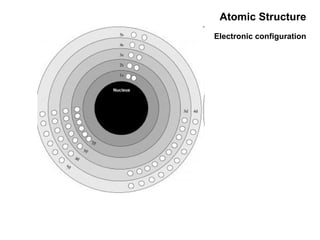 Atomic Structure Electronic configuration 