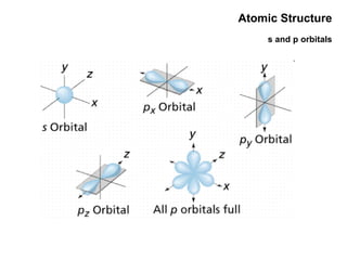 Atomic Structure s and p orbitals 