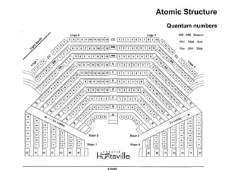 Atomic Structure Quantum numbers 