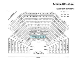 Atomic Structure Quantum numbers Principal Q.No 