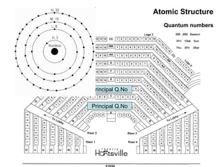 Atomic Structure Quantum numbers Principal Q.No Principal Q.No 