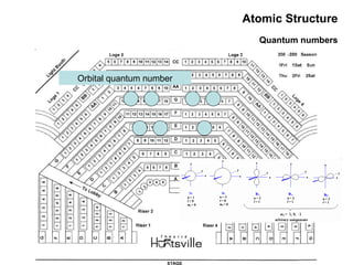 Atomic Structure Quantum numbers Orbital quantum number 