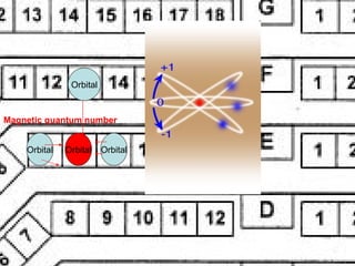 Atomic Structure Quantum numbers Orbital Orbital Orbital Orbital Magnetic quantum number 