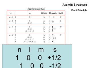 Atomic Structure Pauli Principle n  l  m  s 1  0  0  +1/2 1  0  0  -1/2 