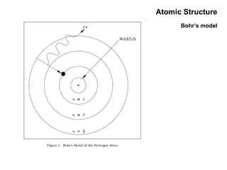 Atomic Structure Bohr’s model 