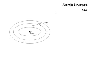 Atomic Structure Orbit 