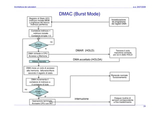 Architettura dei Calcolatori 10 Input Ouput
