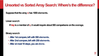 UnsortedvsSortedArraySearch:Where’sthedifference?
Supposethatthearray xhas1000elements.
Linear search
If keyis amemberofx, it wouldrequireabout500comparisons ontheaverage.
Binarysearch
• After 1stcompare,left with500elements.
• After 2ndcompare,left with250elements.
• After atmost10steps,you aredone.
12
 